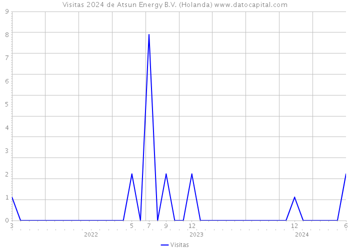 Visitas 2024 de Atsun Energy B.V. (Holanda) 