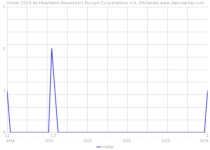 Visitas 2024 de Heartland Sweeteners Europe Coöperatieve U.A. (Holanda) 