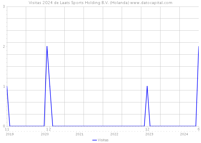 Visitas 2024 de Laats Sports Holding B.V. (Holanda) 