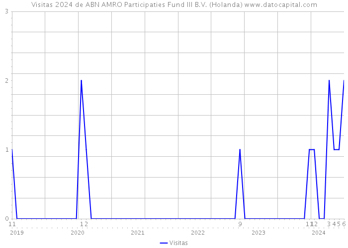 Visitas 2024 de ABN AMRO Participaties Fund III B.V. (Holanda) 