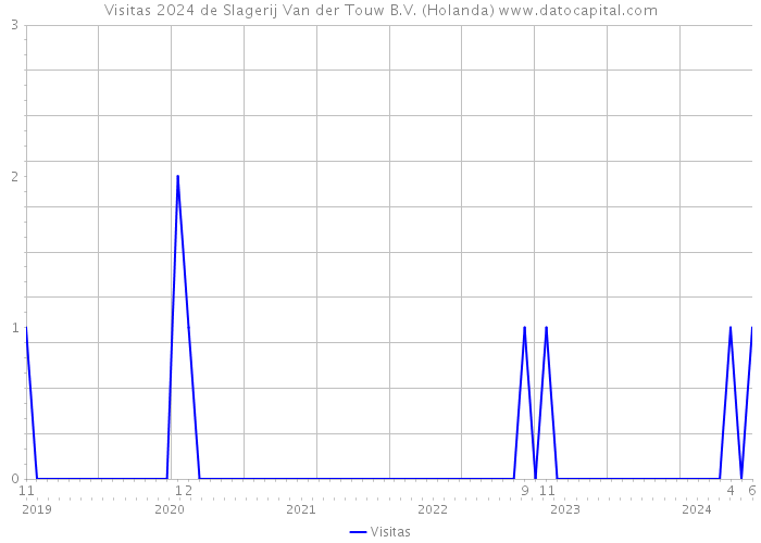 Visitas 2024 de Slagerij Van der Touw B.V. (Holanda) 