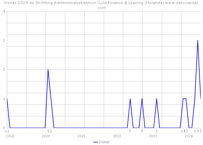 Visitas 2024 de Stichting Administratiekantoor Gold Finance & Leasing (Holanda) 