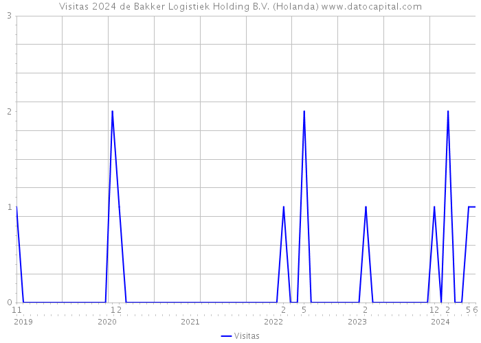 Visitas 2024 de Bakker Logistiek Holding B.V. (Holanda) 