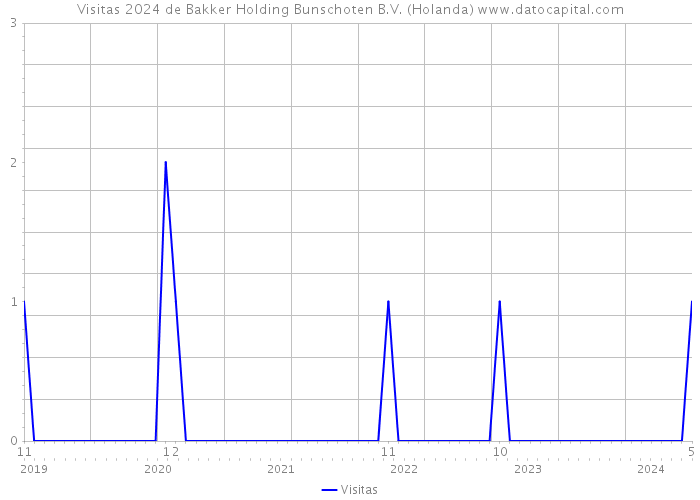 Visitas 2024 de Bakker Holding Bunschoten B.V. (Holanda) 