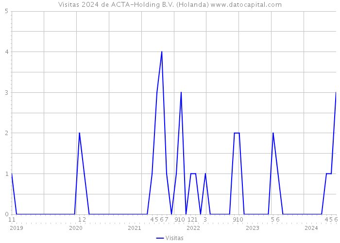 Visitas 2024 de ACTA-Holding B.V. (Holanda) 