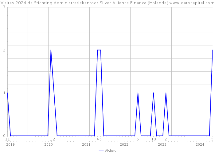 Visitas 2024 de Stichting Administratiekantoor Silver Alliance Finance (Holanda) 