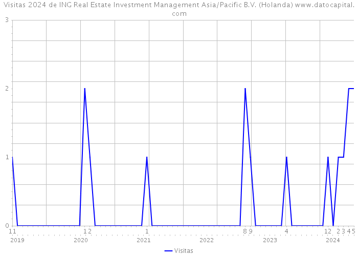 Visitas 2024 de ING Real Estate Investment Management Asia/Pacific B.V. (Holanda) 