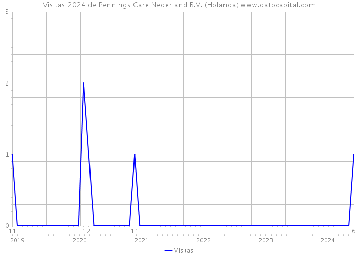 Visitas 2024 de Pennings Care Nederland B.V. (Holanda) 