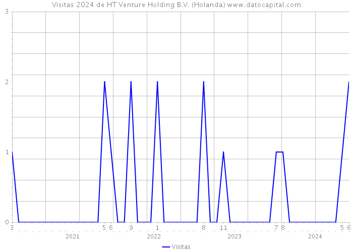 Visitas 2024 de HT Venture Holding B.V. (Holanda) 