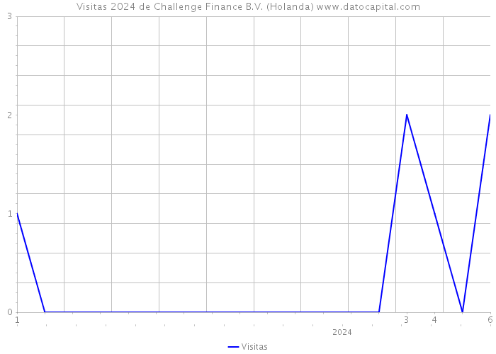 Visitas 2024 de Challenge Finance B.V. (Holanda) 