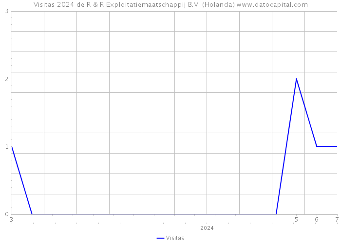 Visitas 2024 de R & R Exploitatiemaatschappij B.V. (Holanda) 