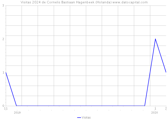 Visitas 2024 de Cornelis Bastiaan Hagenbeek (Holanda) 