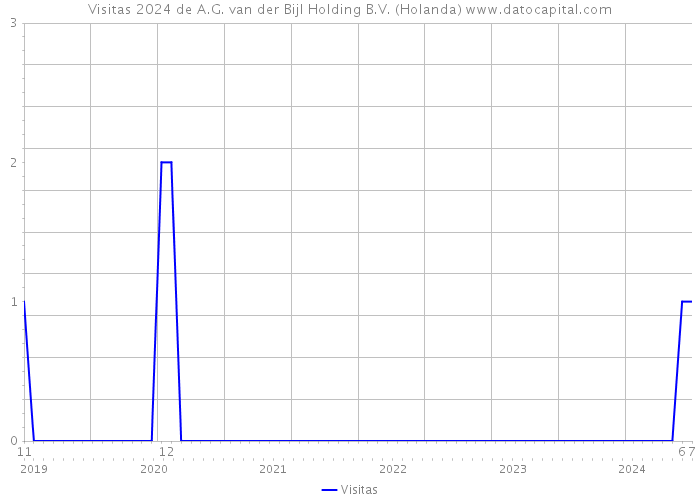 Visitas 2024 de A.G. van der Bijl Holding B.V. (Holanda) 