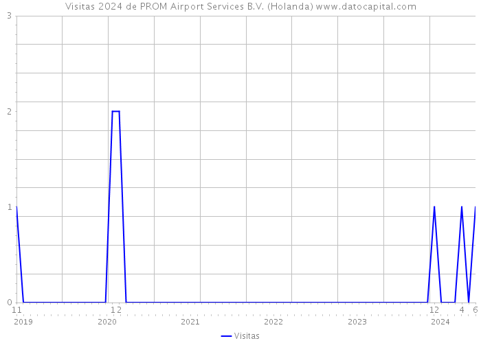 Visitas 2024 de PROM Airport Services B.V. (Holanda) 
