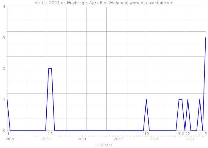 Visitas 2024 de Huybregts Agra B.V. (Holanda) 