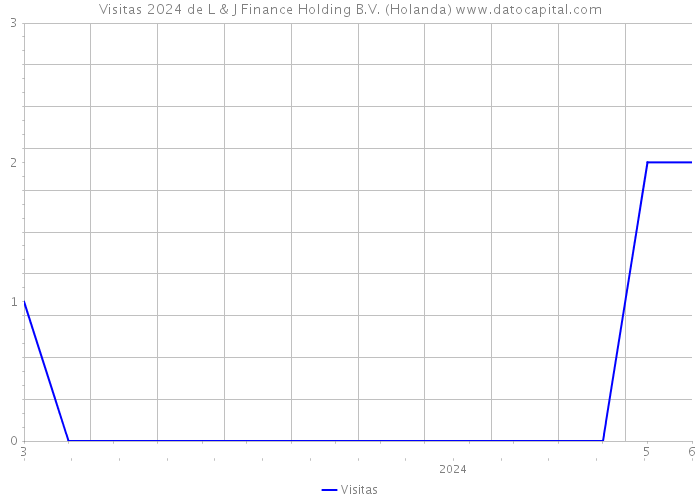 Visitas 2024 de L & J Finance Holding B.V. (Holanda) 