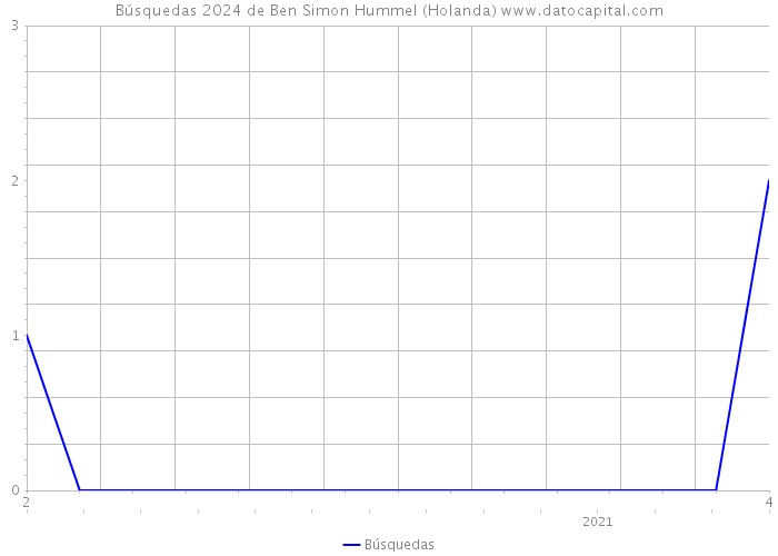 Búsquedas 2024 de Ben Simon Hummel (Holanda) 