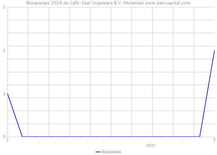 Búsquedas 2024 de Café-Zaal Vogelaars B.V. (Holanda) 