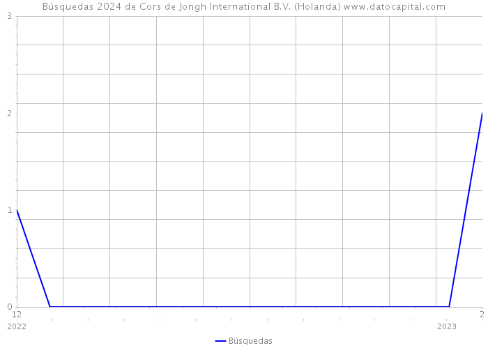 Búsquedas 2024 de Cors de Jongh International B.V. (Holanda) 