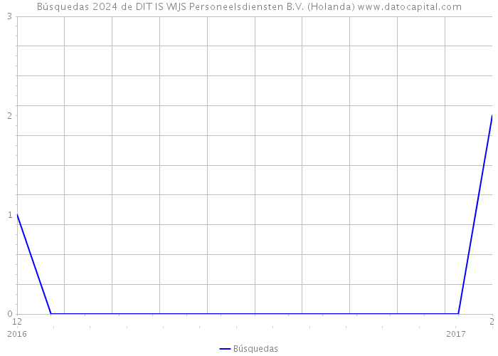 Búsquedas 2024 de DIT IS WIJS Personeelsdiensten B.V. (Holanda) 