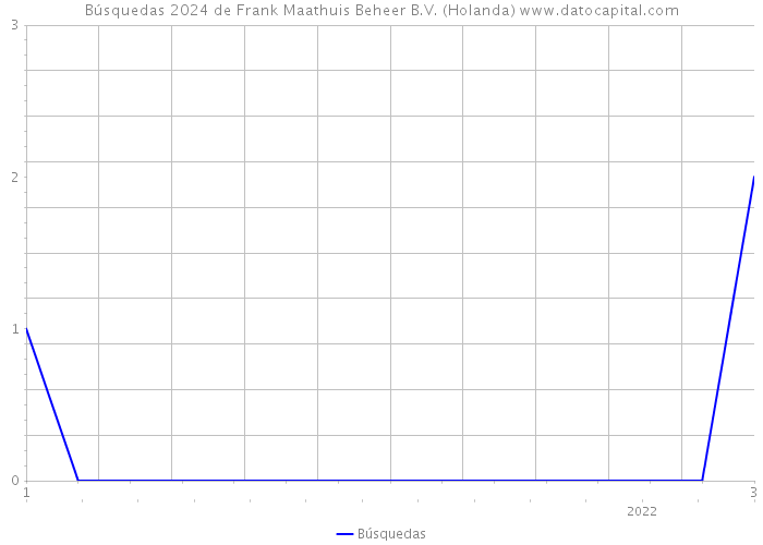 Búsquedas 2024 de Frank Maathuis Beheer B.V. (Holanda) 