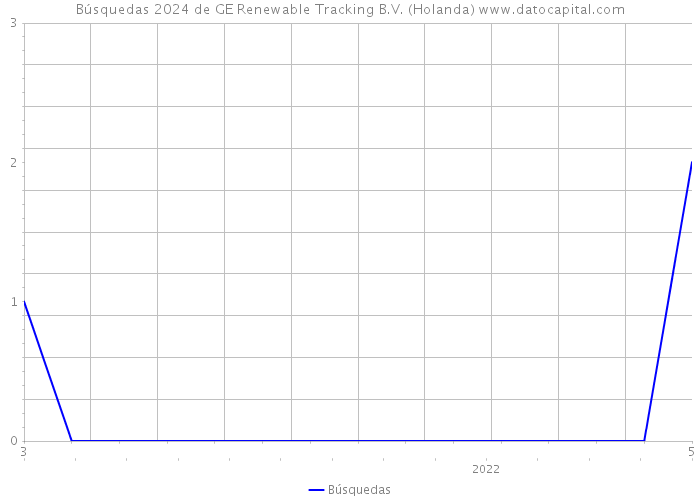 Búsquedas 2024 de GE Renewable Tracking B.V. (Holanda) 