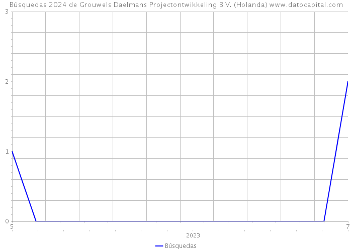 Búsquedas 2024 de Grouwels Daelmans Projectontwikkeling B.V. (Holanda) 