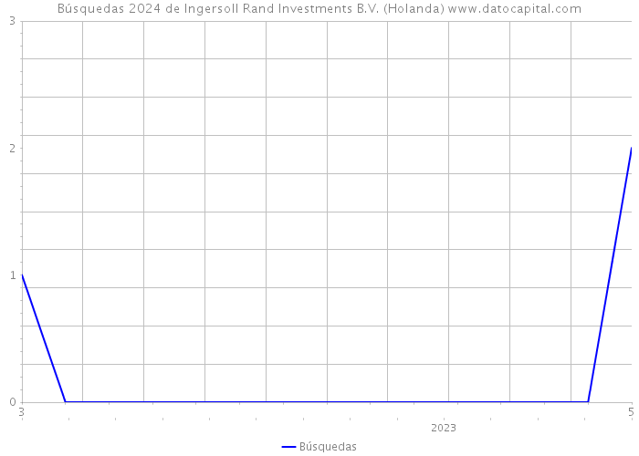 Búsquedas 2024 de Ingersoll Rand Investments B.V. (Holanda) 