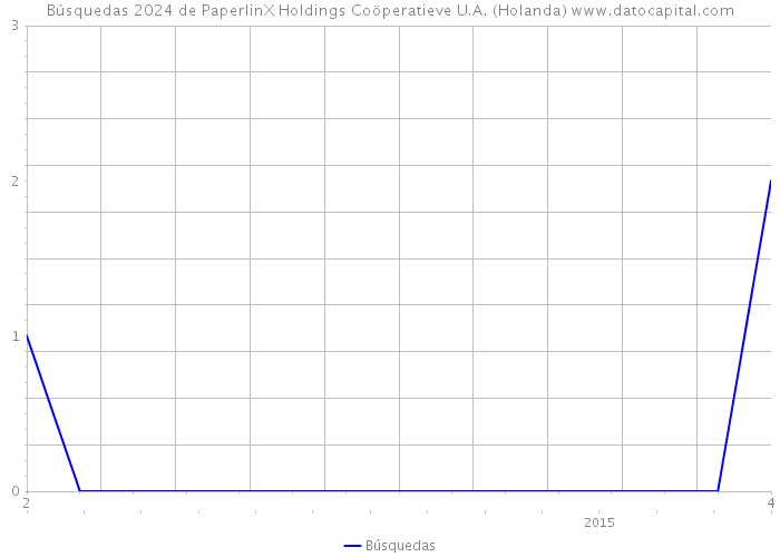 Búsquedas 2024 de PaperlinX Holdings Coöperatieve U.A. (Holanda) 