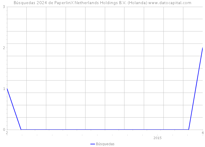 Búsquedas 2024 de PaperlinX Netherlands Holdings B.V. (Holanda) 