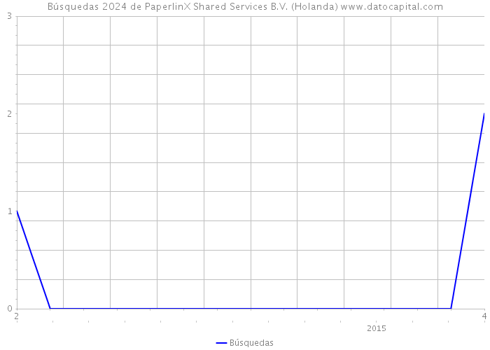Búsquedas 2024 de PaperlinX Shared Services B.V. (Holanda) 