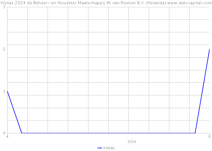 Visitas 2024 de Beheer- en Houdster Maatschappij W. van Reeken B.V. (Holanda) 