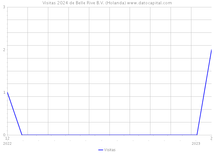 Visitas 2024 de Belle Rive B.V. (Holanda) 