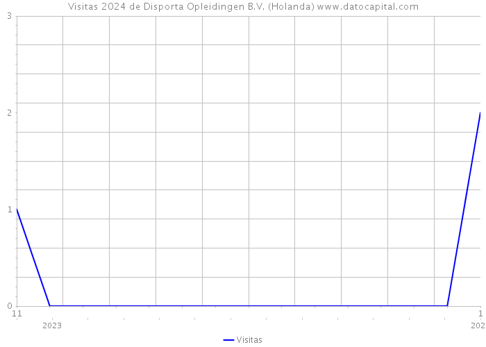 Visitas 2024 de Disporta Opleidingen B.V. (Holanda) 