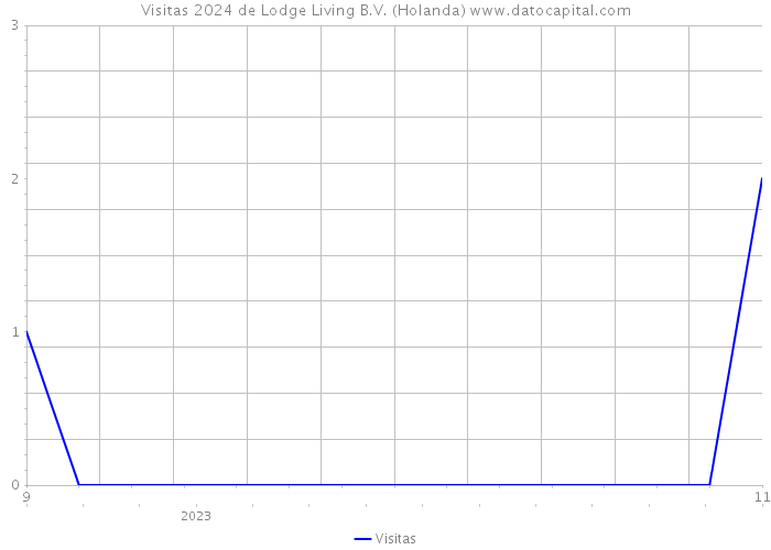 Visitas 2024 de Lodge Living B.V. (Holanda) 