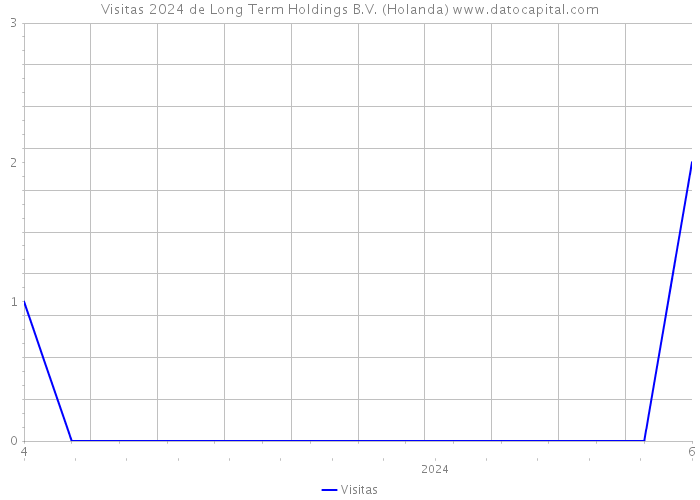 Visitas 2024 de Long Term Holdings B.V. (Holanda) 