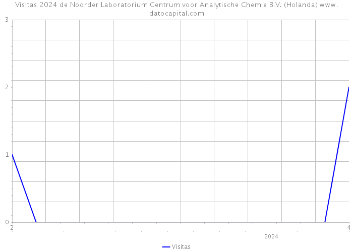 Visitas 2024 de Noorder Laboratorium Centrum voor Analytische Chemie B.V. (Holanda) 