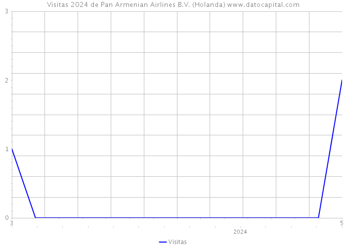 Visitas 2024 de Pan Armenian Airlines B.V. (Holanda) 