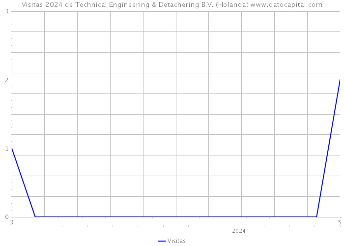 Visitas 2024 de Technical Engineering & Detachering B.V. (Holanda) 