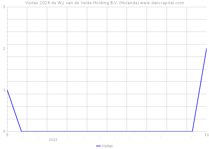 Visitas 2024 de W.J. van de Velde Holding B.V. (Holanda) 