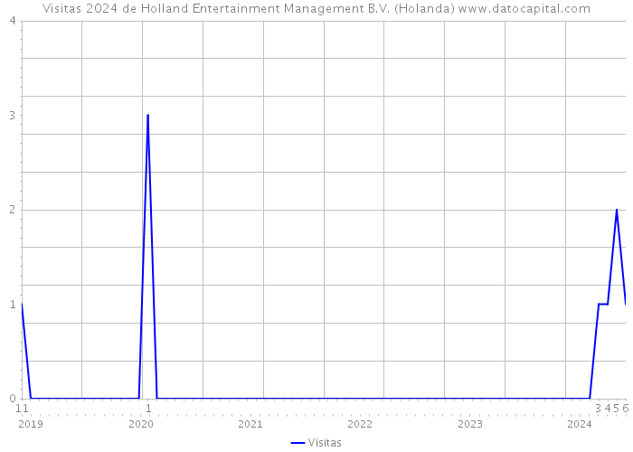Visitas 2024 de Holland Entertainment Management B.V. (Holanda) 