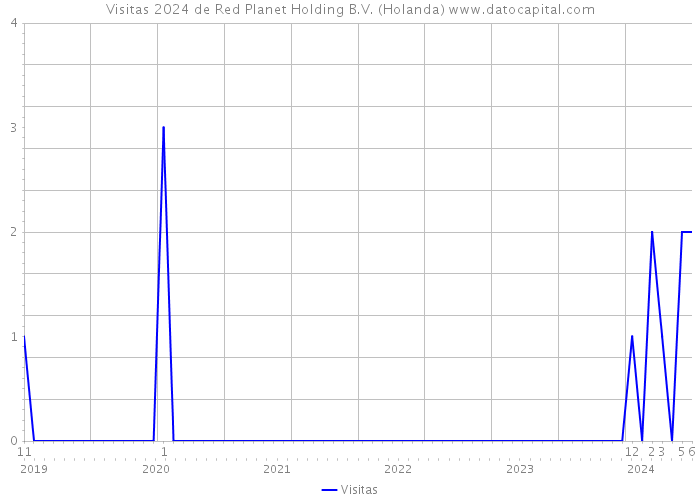 Visitas 2024 de Red Planet Holding B.V. (Holanda) 
