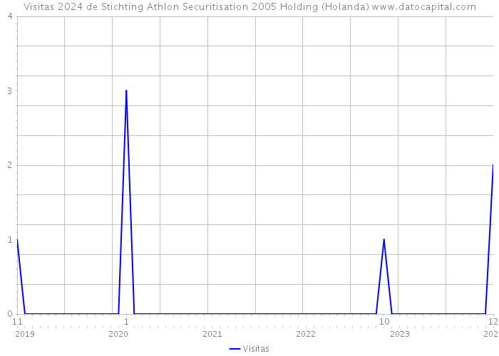 Visitas 2024 de Stichting Athlon Securitisation 2005 Holding (Holanda) 