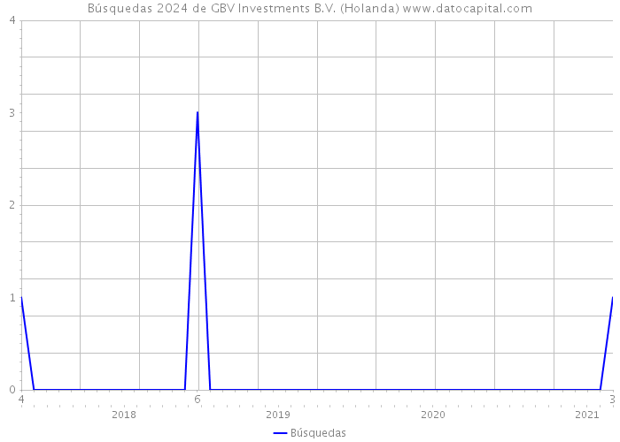 Búsquedas 2024 de GBV Investments B.V. (Holanda) 