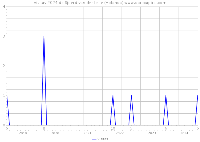 Visitas 2024 de Sjoerd van der Lelie (Holanda) 