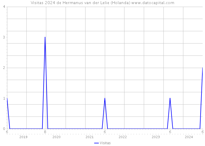 Visitas 2024 de Hermanus van der Lelie (Holanda) 