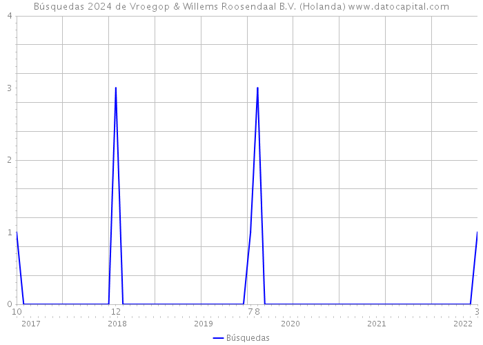 Búsquedas 2024 de Vroegop & Willems Roosendaal B.V. (Holanda) 