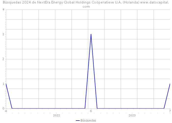 Búsquedas 2024 de NextEra Energy Global Holdings Coöperatieve U.A. (Holanda) 