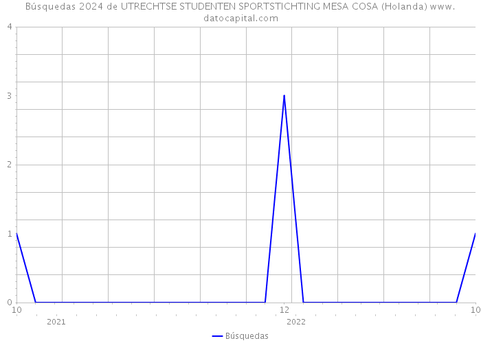 Búsquedas 2024 de UTRECHTSE STUDENTEN SPORTSTICHTING MESA COSA (Holanda) 