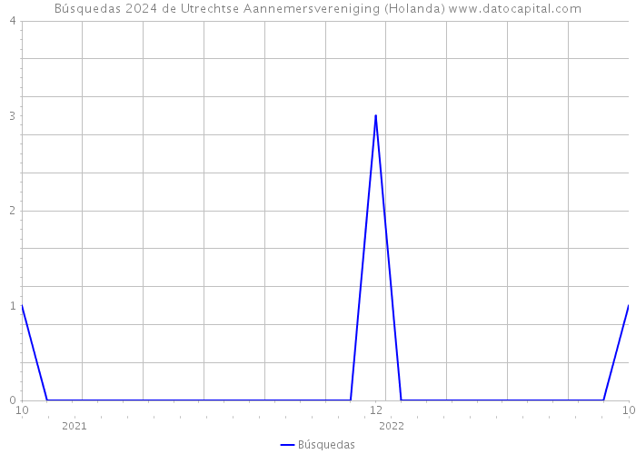 Búsquedas 2024 de Utrechtse Aannemersvereniging (Holanda) 